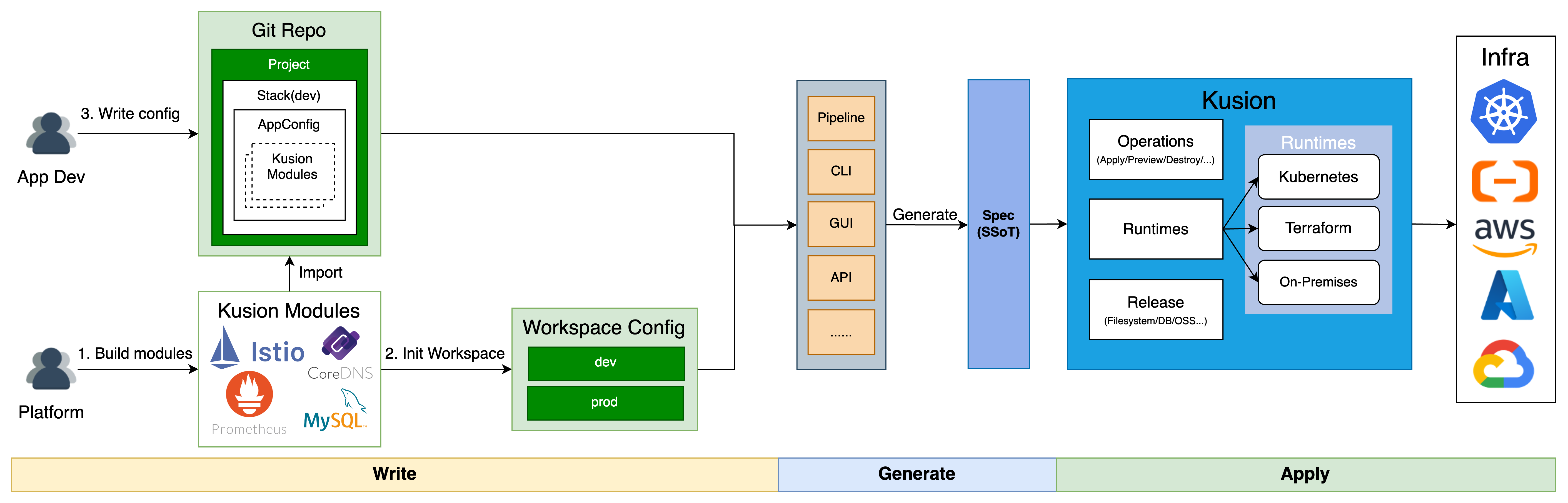 kusion workflow