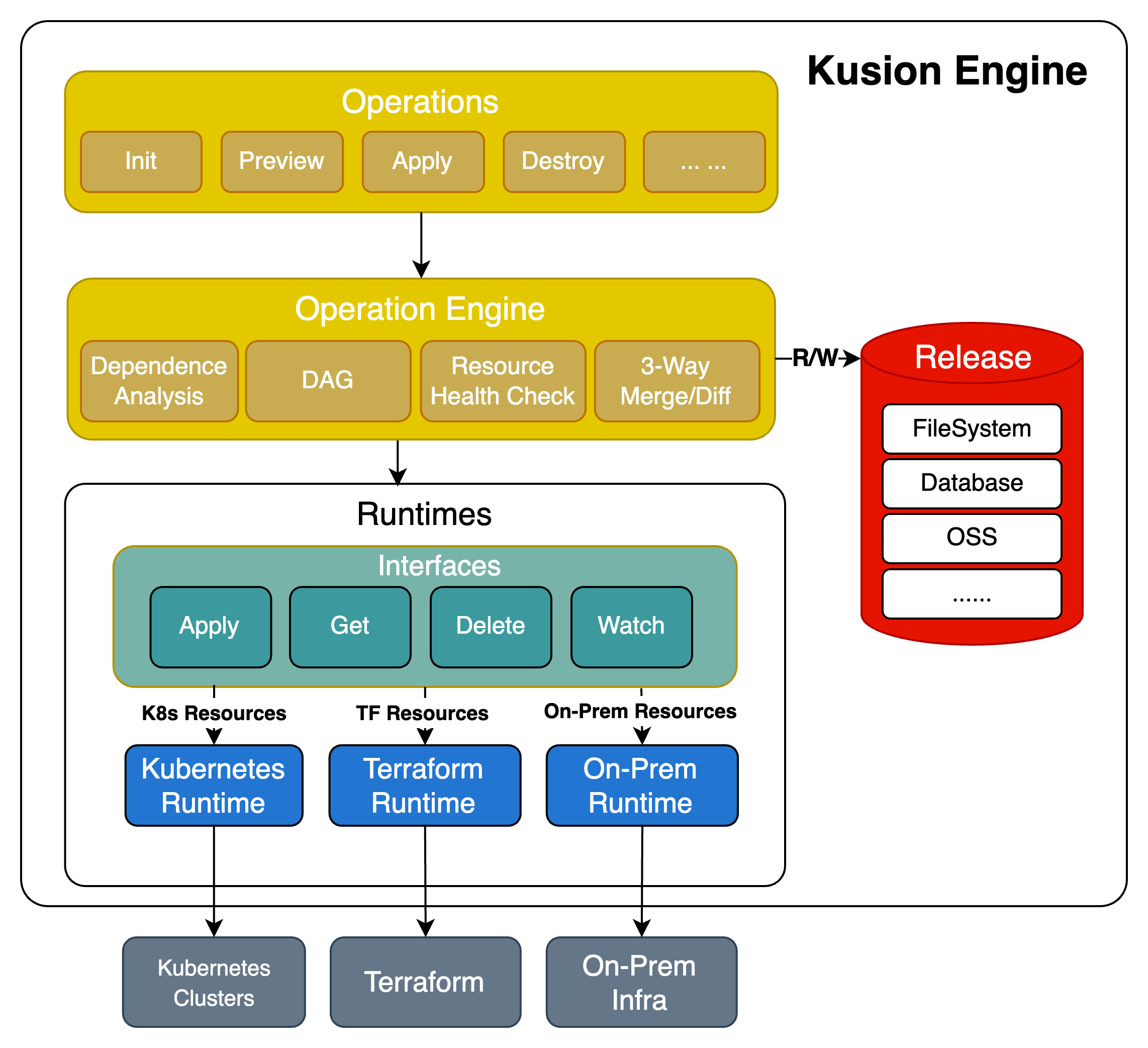 kusion engine